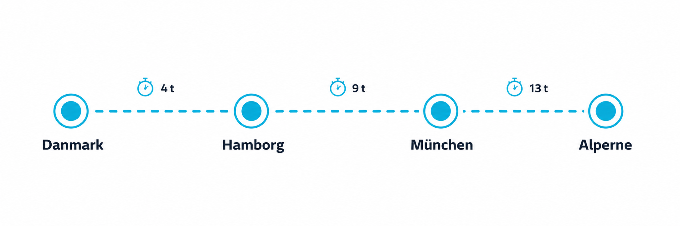 Danmark – Hamborg – München – Alpen